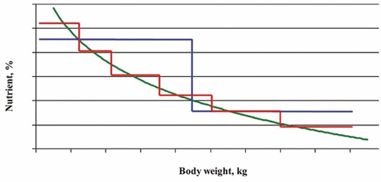 Phosphorus and nitrogen nutrition in swine production.