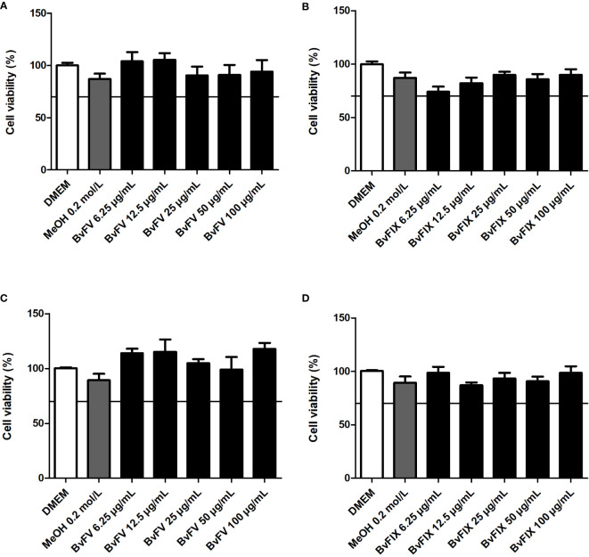 Antioxidant activity of mycelia methanolic extracts of endophytic fungi BvFV and BvFIX isolated from leaves of <i>Bauhinia variegata</i>.