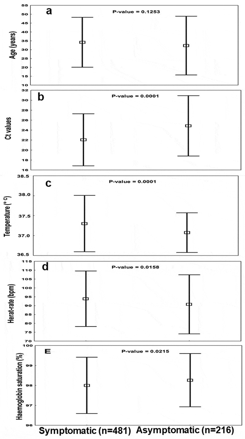 Age and clinical signs as predictors of COVID-19 symptoms and cycle threshold value.