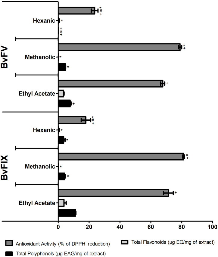 Antioxidant activity of mycelia methanolic extracts of endophytic fungi BvFV and BvFIX isolated from leaves of <i>Bauhinia variegata</i>.