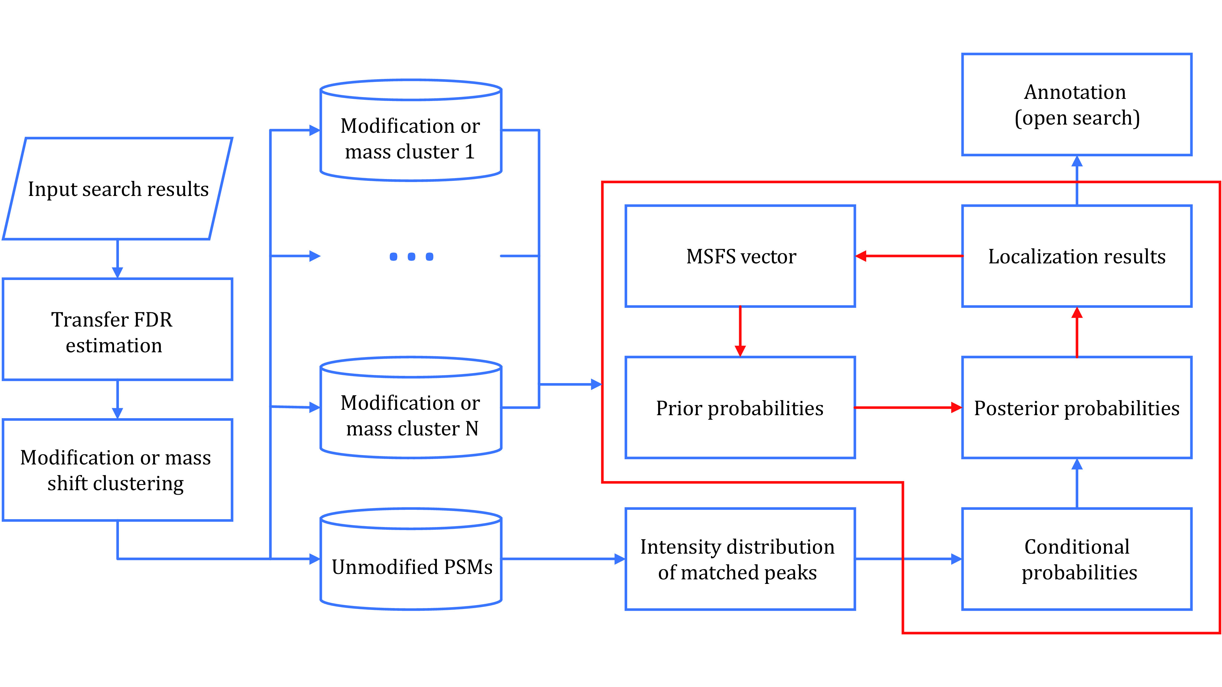 A protocol of using PTMiner for quality control and localization of protein modifications identified by open or closed search of tandem mass spectra.