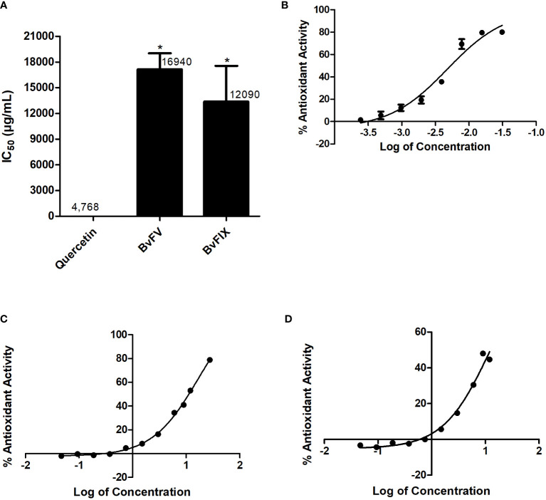 Antioxidant activity of mycelia methanolic extracts of endophytic fungi BvFV and BvFIX isolated from leaves of <i>Bauhinia variegata</i>.