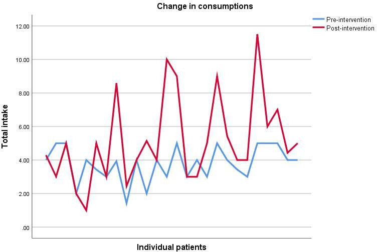 Effect of a brief dietary counselling intervention on emergency department cardiac chest pain presentations.