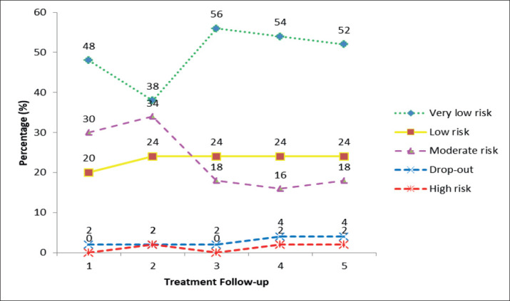 A New Surveillance Model of Tuberculosis Transmission Control Based on Geographic Information System in the Primary Health Care.