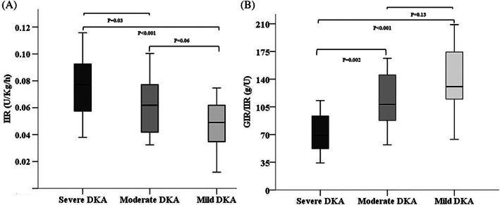 Insulin resistance relates to DKA severity and affects insulin requirement in children with type 1 diabetes at onset.