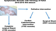 Outcomes of complete surgical repair versus palliative intervention in neonates with Tetralogy of Fallot.