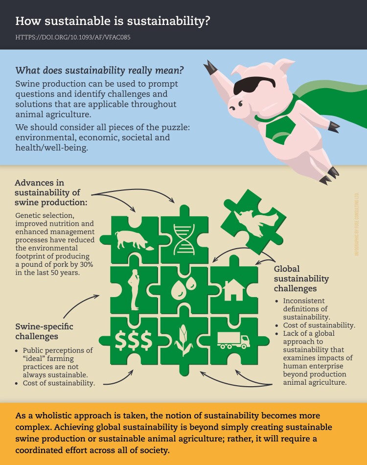 Sustainability in swine production.