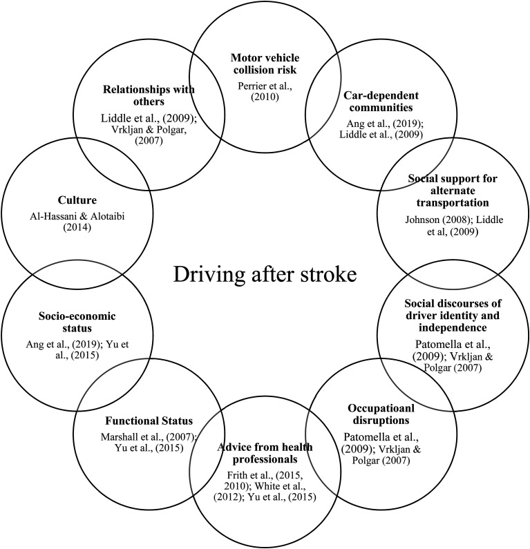 Rethinking Driving Against Medical Advice: The Situated Nature of Driving After Stroke.