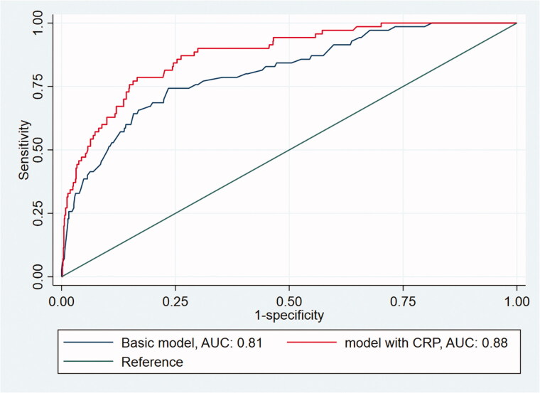 Added value of CRP to clinical features when assessing appendicitis in children.