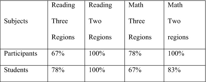 A case study of support for girls' access to primary school in Ghana.