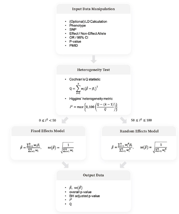 Beta-Meta: a meta-analysis application considering heterogeneity among genome-wide association studies.