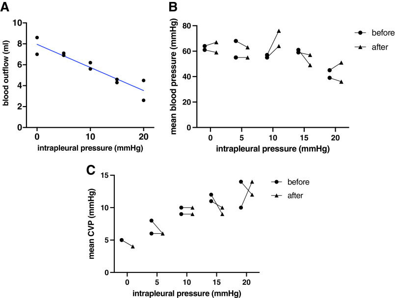 Positive Intrapleural Pressure with Carbon Dioxide May Limit Intraoperative Pulmonary Arterial Bleeding: Verification by Animal Model.