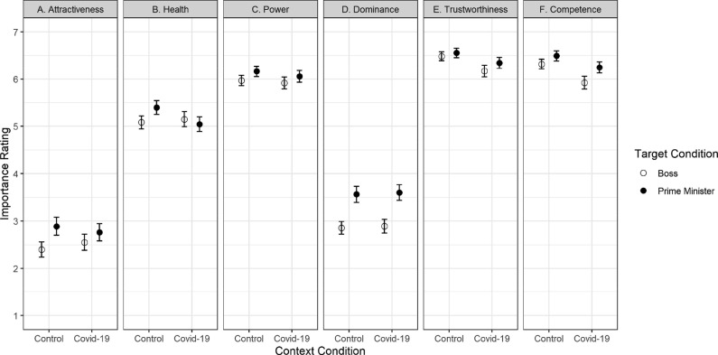 Is a disease leader attractive? Six tests of whether the COVID-19 pandemic affected follower preferences for attractiveness, health and other traits in political and non-political leaders