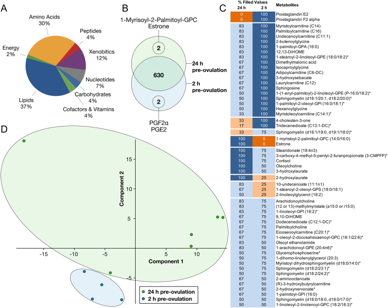 Biochemical alterations in the follicular fluid of bovine peri-ovulatory follicles and association with final oocyte maturation.