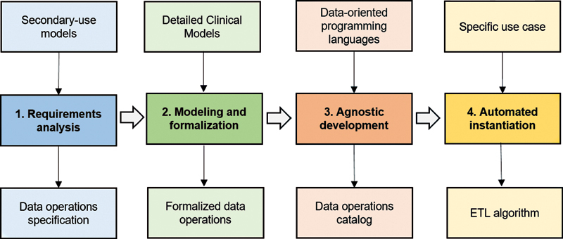 TransformEHRs: a flexible methodology for building transparent ETL processes for EHR reuse.