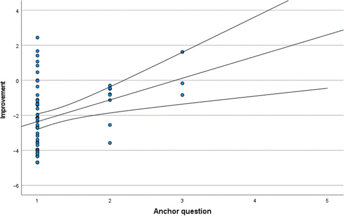 Self-assessed visual function outcome in cataract surgery: minimum important difference of the Catquest-9SF questionnaire.