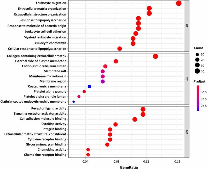 Identification of key genes and their association with immune infiltration in adipose tissue of obese patients: a bioinformatic analysis.