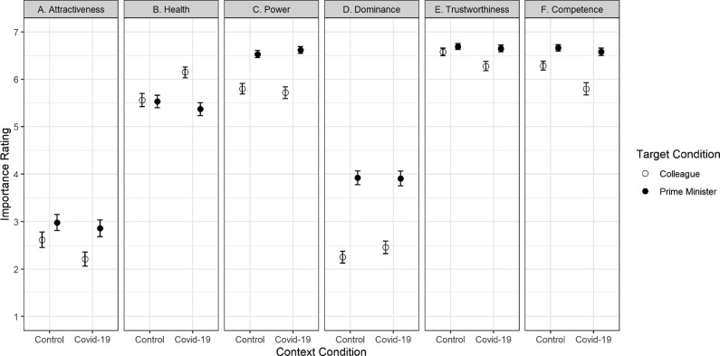 Is a disease leader attractive? Six tests of whether the COVID-19 pandemic affected follower preferences for attractiveness, health and other traits in political and non-political leaders