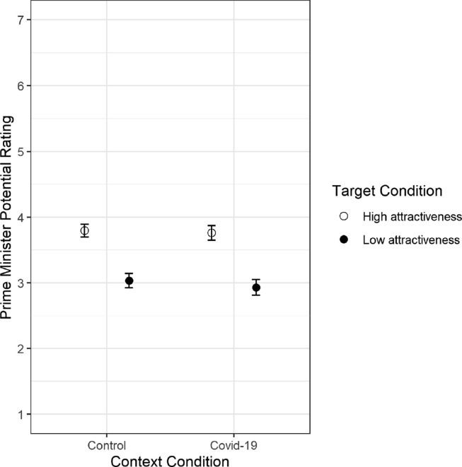 Is a disease leader attractive? Six tests of whether the COVID-19 pandemic affected follower preferences for attractiveness, health and other traits in political and non-political leaders