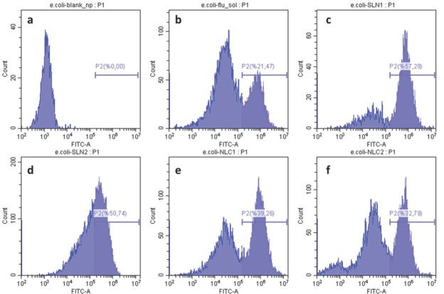 Evaluation of bacterial uptake, antibacterial efficacy against <i>Escherichia coli</i>, and cytotoxic effects of moxifloxacin-loaded solid lipid nanoparticles.