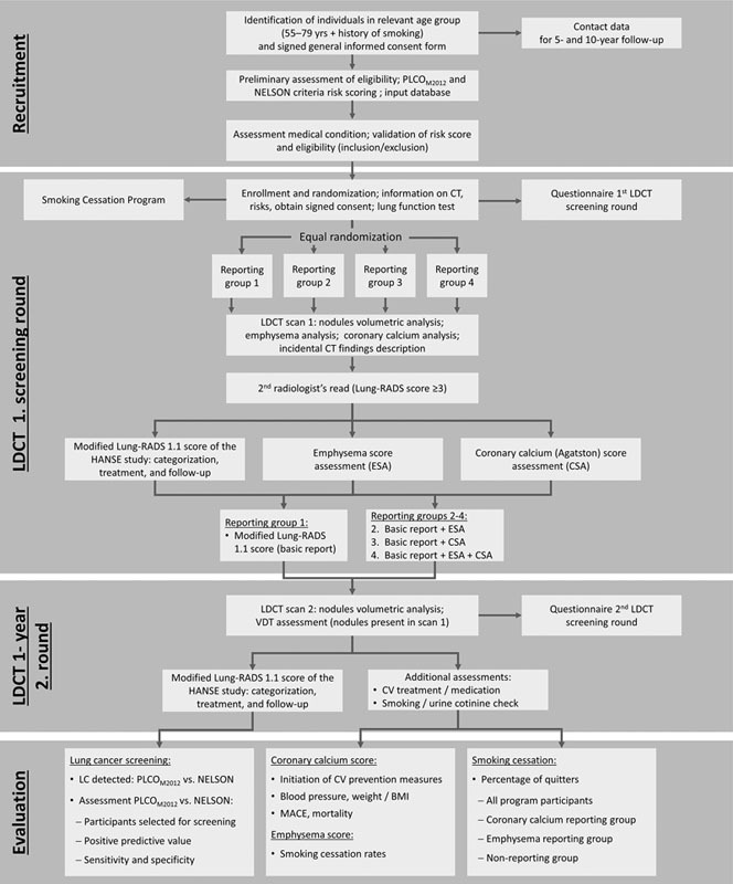 Design and Rationale of the HANSE Study: A Holistic German Lung Cancer Screening Trial Using Low-Dose Computed Tomography.