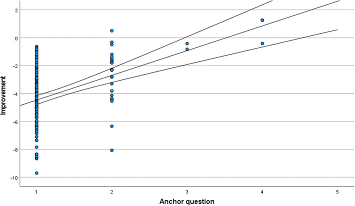 Self-assessed visual function outcome in cataract surgery: minimum important difference of the Catquest-9SF questionnaire.