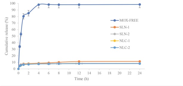 Evaluation of bacterial uptake, antibacterial efficacy against <i>Escherichia coli</i>, and cytotoxic effects of moxifloxacin-loaded solid lipid nanoparticles.