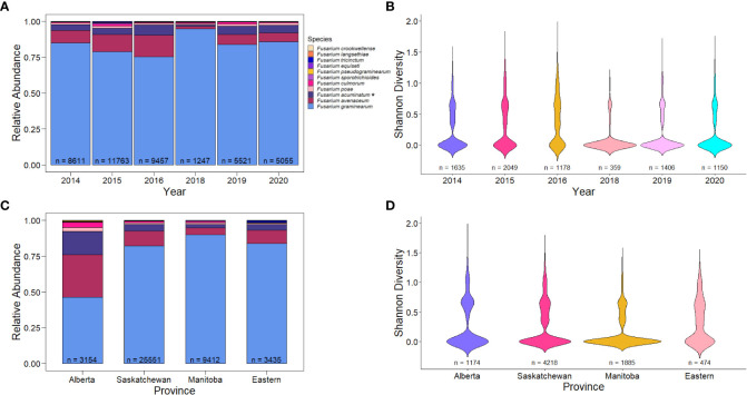 A survey of <i>Fusarium</i> species and ADON genotype on Canadian wheat grain.