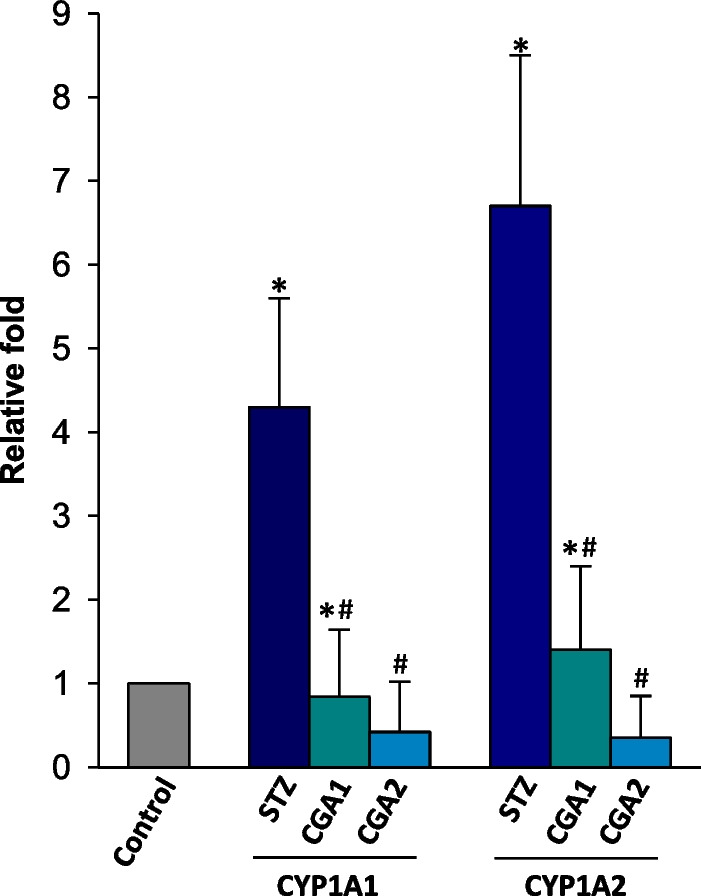 Chlorogenic acid attenuates pro-inflammatory response in the blood of streptozotocin-induced diabetic rats.