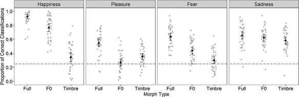 Contributions of fundamental frequency and timbre to vocal emotion perception and their electrophysiological correlates.