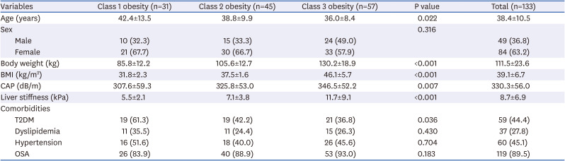 Prevalence of Non-Alcoholic Fatty Liver Disease (NAFLD) in Korean Patients Undergoing Bariatric Surgery.