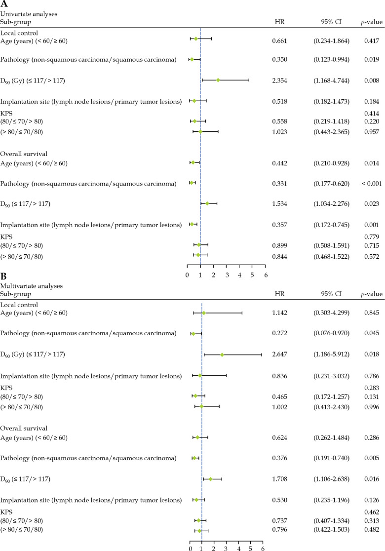 A retrospective study on unresectable or inoperable head and neck cancers treated with stereotactic ablative brachytherapy.