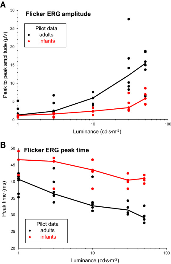 Flicker electroretinogram in newborn infants.