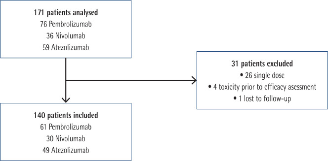 Impact of the use of antibiotics on the clinical response to immune checkpoint inhibitors in patients with non-small cell lung cancer.