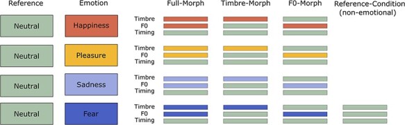 Contributions of fundamental frequency and timbre to vocal emotion perception and their electrophysiological correlates.