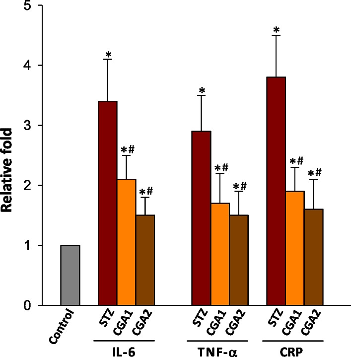 Chlorogenic acid attenuates pro-inflammatory response in the blood of streptozotocin-induced diabetic rats.