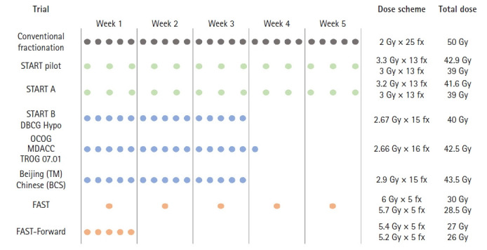 Journey to hypofractionation in radiotherapy for breast cancer: critical reviews for recent updates.