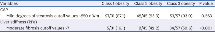 Prevalence of Non-Alcoholic Fatty Liver Disease (NAFLD) in Korean Patients Undergoing Bariatric Surgery.