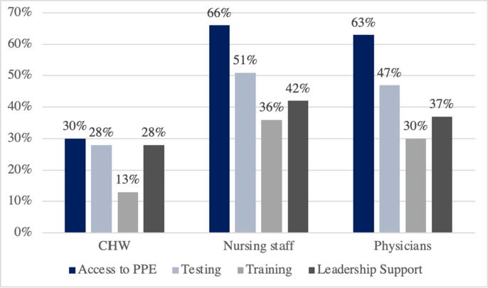 The impact of the COVID-19 pandemic in the frontline health workforce: Perceptions of vulnerability of Brazil’s community health workers