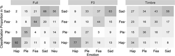 Contributions of fundamental frequency and timbre to vocal emotion perception and their electrophysiological correlates.