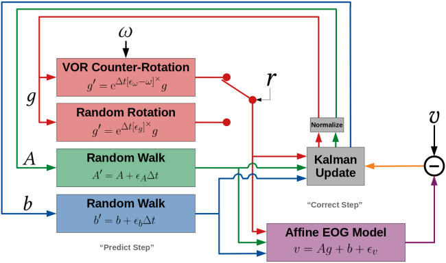 Using Natural Head Movements to Continually Calibrate EOG Signals.