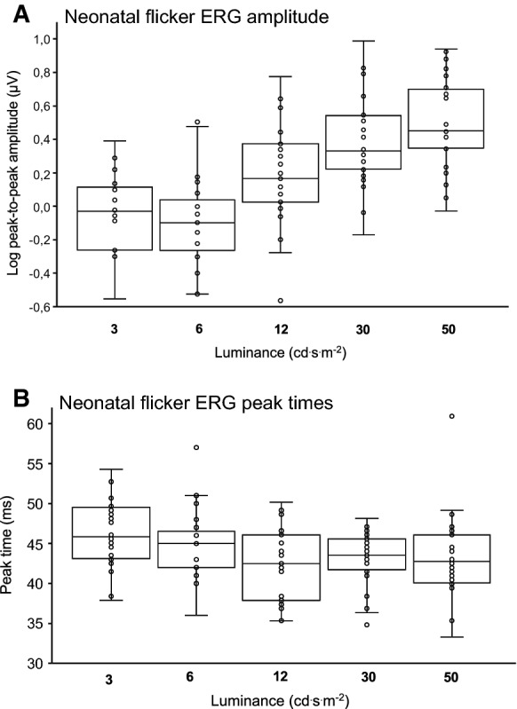 Flicker electroretinogram in newborn infants.