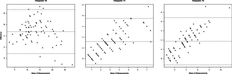 The development of a novel Orthodontic Alignment Index and its use to evaluate the effect of residual overjet on the stability of the alignment of the maxillary anterior dentition.