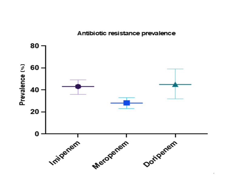 The Status of Carbapenem Resistance in Cystic Fibrosis: A Systematic Review and Meta-Analysis.