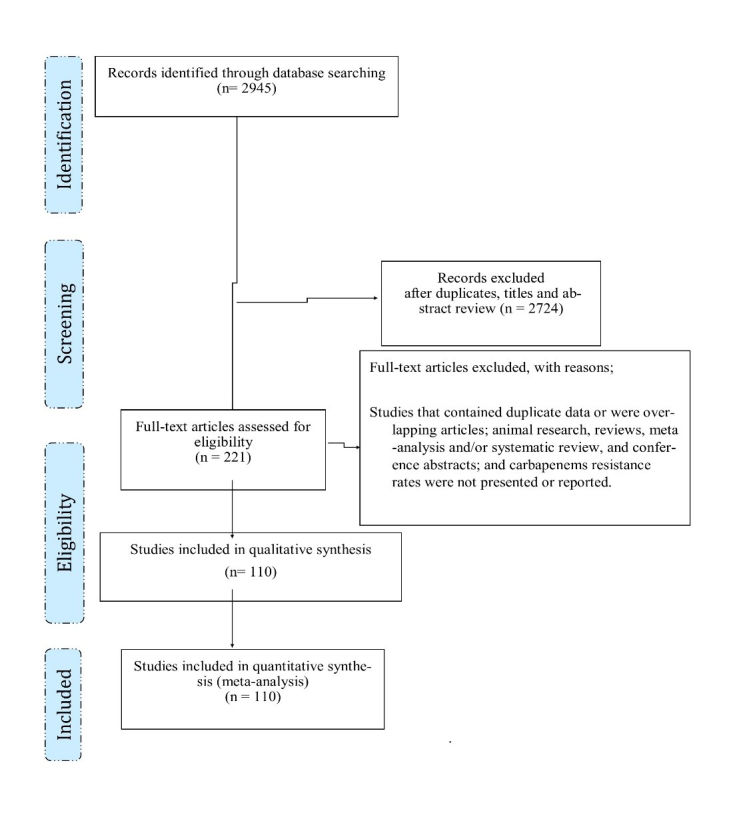 The Status of Carbapenem Resistance in Cystic Fibrosis: A Systematic Review and Meta-Analysis.