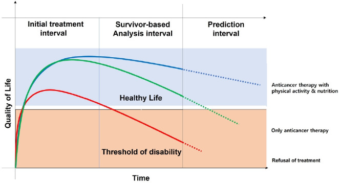 The synergistic effect of physical activity and nutrition to improve the quality of life in breast cancer patients: a systemic review.