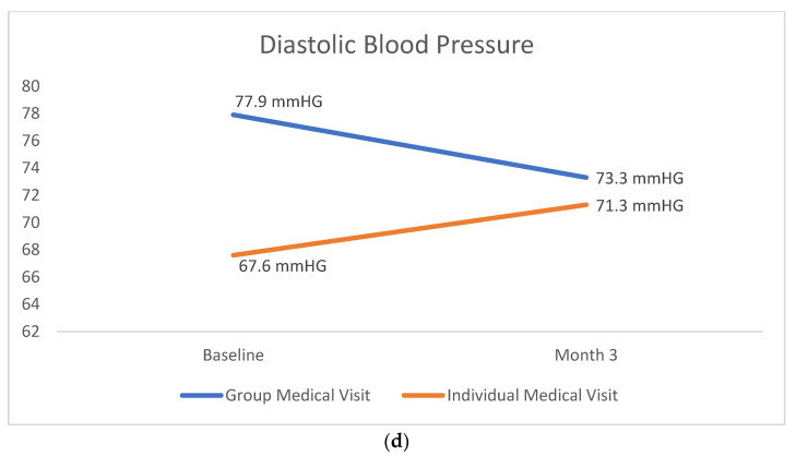 Group Medical Visits for Addressing Weight and Blood Pressure in an Underserved Population.