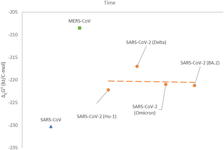 Beyond COVID-19: Do biothermodynamic properties allow predicting the future evolution of SARS-CoV-2 variants?