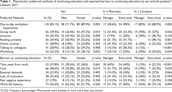 Evaluation of Pharmacists' Preferences and Barriers to Access Continuing Education: A Cross-Sectional Study in Lebanon.