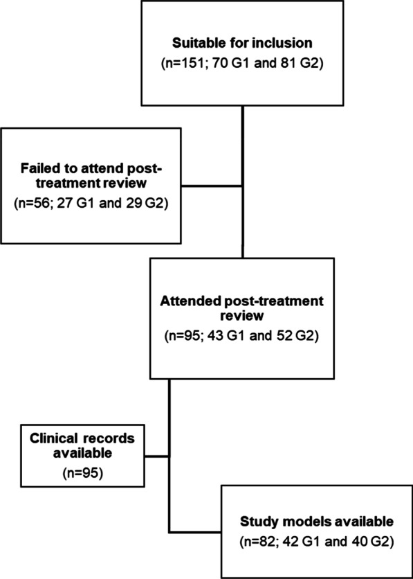 The development of a novel Orthodontic Alignment Index and its use to evaluate the effect of residual overjet on the stability of the alignment of the maxillary anterior dentition.